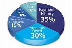 Blue pie chart of how your credit score is calculated